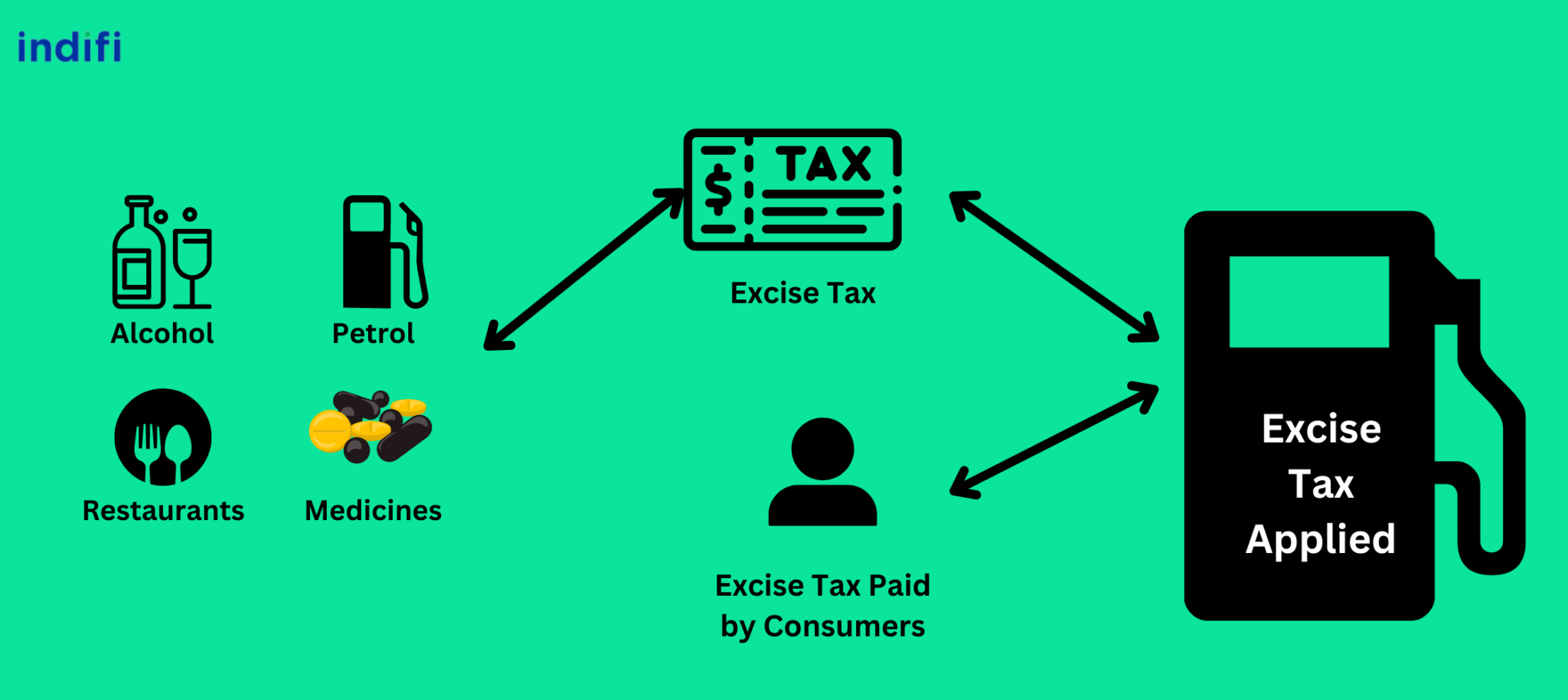 Excise Tax - Meaning, Examples & Its Importance