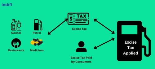 Process of Excise Tax